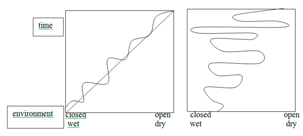 Olduvai Current Research - Figure 1. Alternative conceptions of climatic change in past savannas